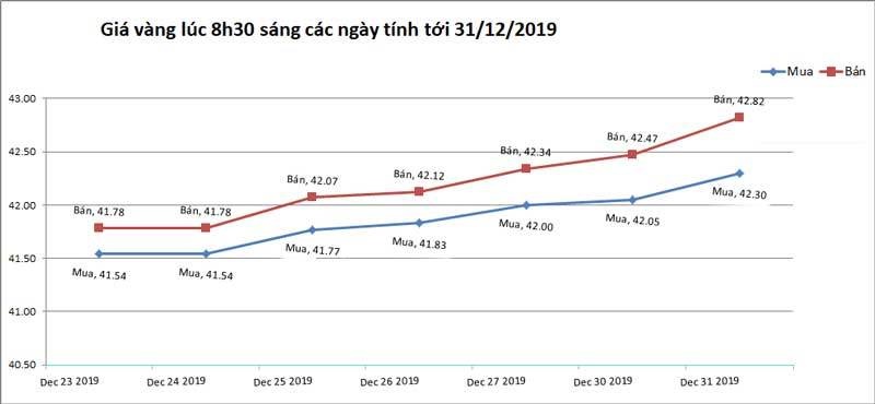 Giá vàng hôm nay 31/12, chốt một năm tăng chưa từng có-2