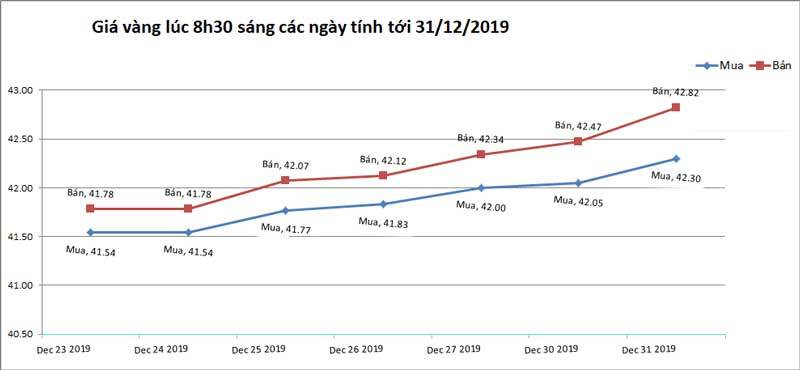 Giá vàng hôm nay 1/1, đón năm mới, vàng vọt lên đỉnh-2
