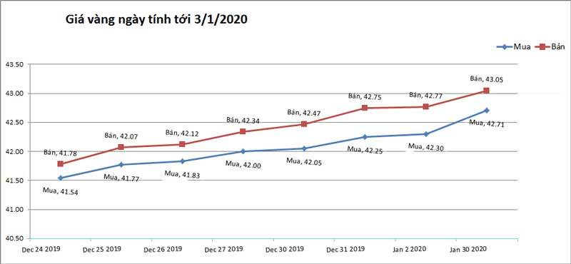 Cơn sốt đầu năm, vàng tiến tới 45 triệu đồng/lượng-2
