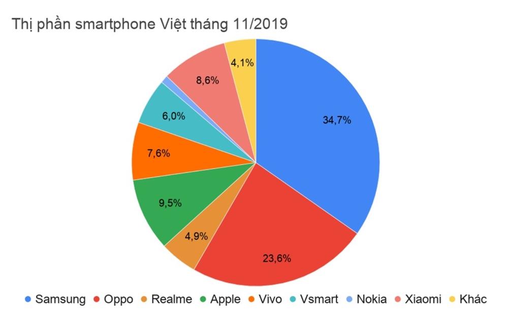 Thị trường smartphone Việt cuối năm - Samsung giảm, Oppo đi ngang-1