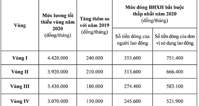 Thay đổi mức đóng BHXH tối thiểu từ ngày 1/1/2020-1