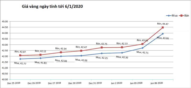 Giá vàng hôm nay 7/1, lên đỉnh 7 năm, tín hiệu đáng sợ-2