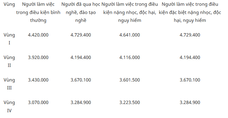 Mức đóng bảo hiểm thất nghiệp ảnh hưởng lớn đến NLĐ trong năm 2020-2