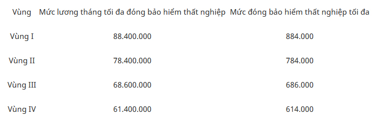Mức đóng bảo hiểm thất nghiệp ảnh hưởng lớn đến NLĐ trong năm 2020-4