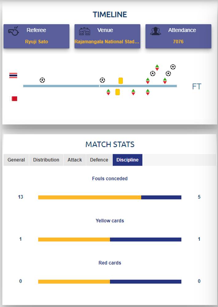 Thống kê bất thường và sự đáng sợ của Thái Lan khi hủy diệt Bahrain 5 bàn không gỡ-2