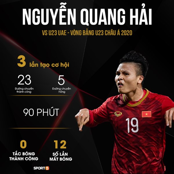 Những con số khiến HLV Park Hang-seo phải suy nghĩ lại về vị trí của Quang Hải ở U23 Việt Nam: Người mở lối vẫn đang tìm đường-1