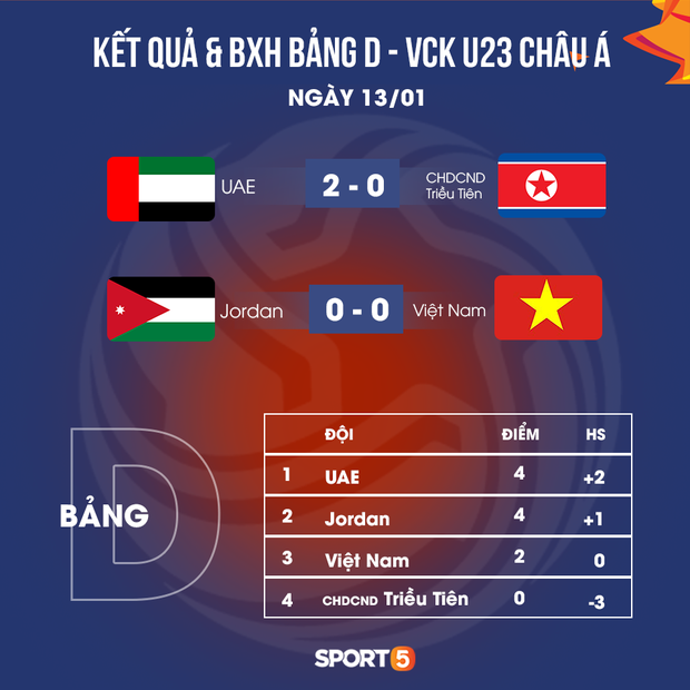 Dấu hiệu mừng cho U23 Việt Nam khi nhìn vào lịch sử đối đầu giữa Jordan và UAE-3