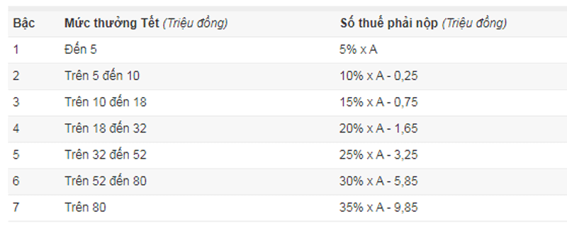 Tôi choáng váng khi nhìn khoản trừ thuế thưởng Tết-2