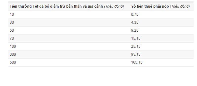 Tôi choáng váng khi nhìn khoản trừ thuế thưởng Tết-3