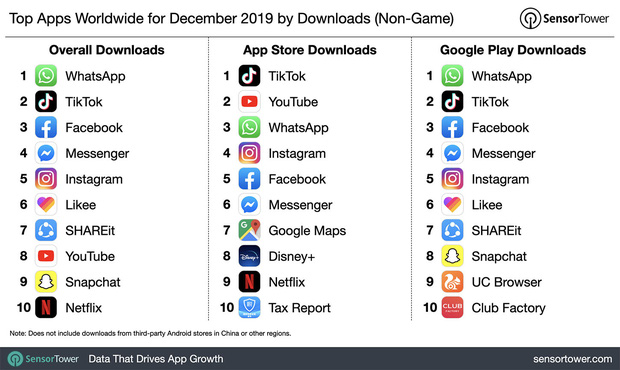 TikTok vượt Facebook thành ứng dụng tải nhiều Top 2 thế giới 2019, nhưng đoán xem Top 1 là ai?-1