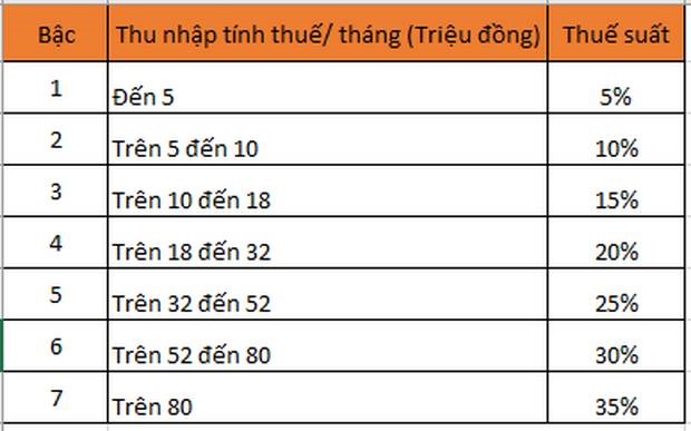 Dân công sở điêu đứng vì thưởng Tết vừa về đã bị trừ thuế nặng: Quy định và công thức tính ra sao?-5