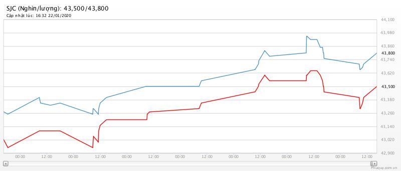 Giá vàng hôm nay 26/1, hoảng loạn lan rộng, vàng tăng chưa dừng-2