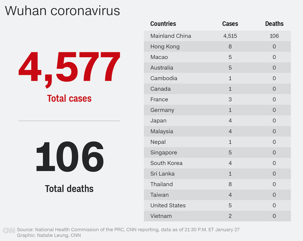 Thêm người chết vì virus Vũ Hán: 106 người thiệt mạng, lây nhiễm tăng mạnh lên hơn 4500 trường hợp-1