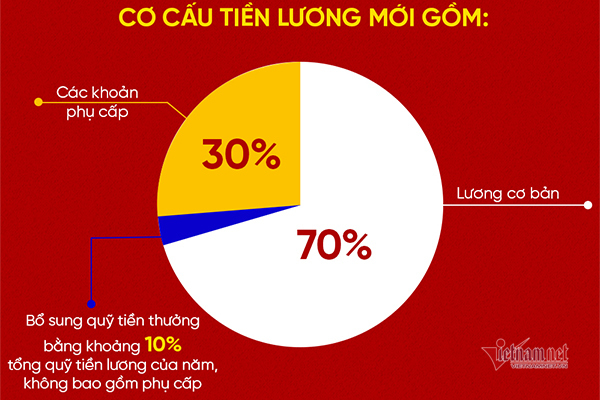 Bảng lương mới được thiết kế như thế nào?-1