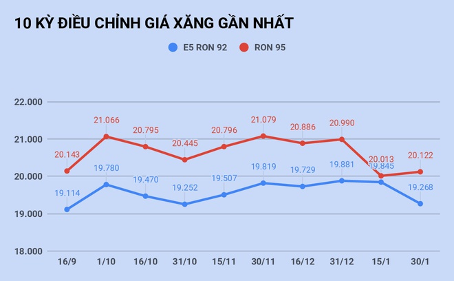 Giá xăng giảm mạnh sau Tết-1