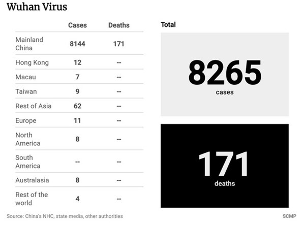 WHO chính thức tuyên bố virus corona là tình trạng khẩn cấp toàn cầu: Hơn 8.100 người ở Trung Quốc đại lục nhiễm bệnh, 171 người đã chết-3
