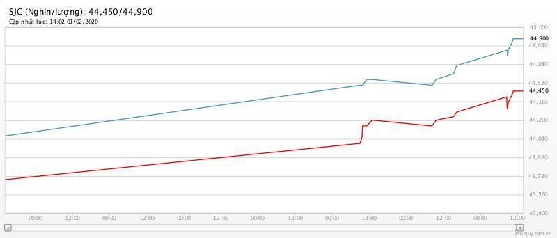 Giá vàng hôm nay 2/2, lên 45 triệu/lượng trước ngày vía Thần Tài-2