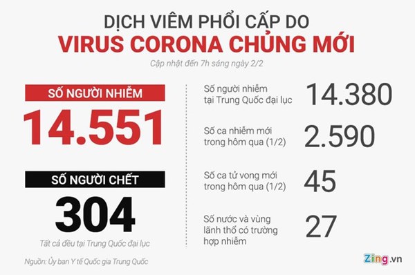 304 người chết vì dịch virus corona, 14.551 ca nhiễm-2