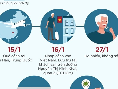 Hành trình của Việt kiều Mỹ nhiễm virus corona bị cách ly ở TP.HCM