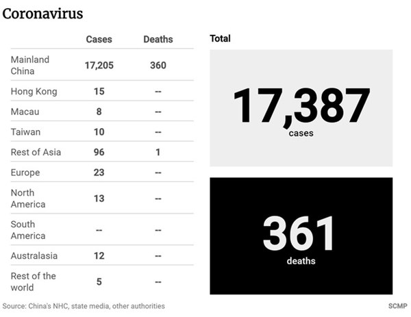Cập nhật virus corona: 361 người tử vong, hơn 17.200 người nhiễm, 20 người Pháp sơ tán khỏi Trung Quốc có triệu chứng nhiễm virus, số bệnh nhân hồi phục cũng tăng lên-1