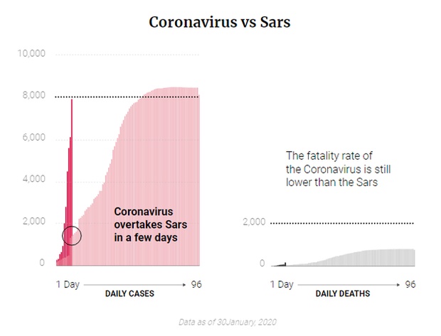 Tỷ lệ tử vong thấp hơn Sars, Ebola, đa phần người nhiễm sẽ được chữa khỏi, vì sao virus Corona lại khiến cả thế giới hoang mang đến vậy?-3