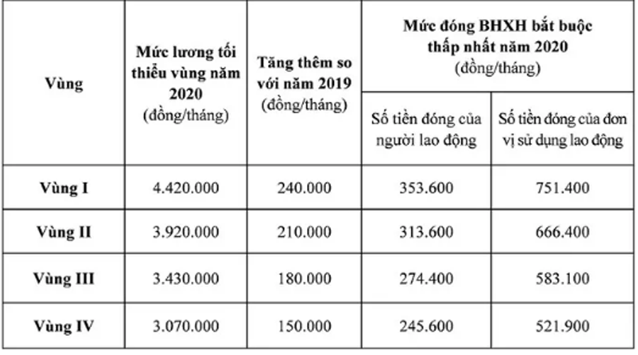Mức đóng BHXH thay đổi ra sao khi lương tối thiểu vùng điều chỉnh-1