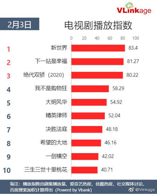 Tam sinh tam thế Thập lý đào hoa của Dương Mịch - Triệu Hựu Đình dai dẳng đeo bám, lọt Top 10 phim hot sau 3 năm-1