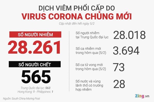 TQ có 563 ca tử vong vì virus corona, 28.018 ca nhiễm-2