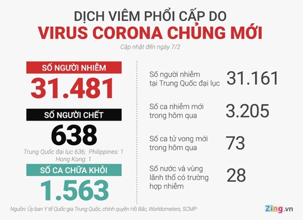 636 người chết vì virus corona ở TQ, 31.161 ca nhiễm-2