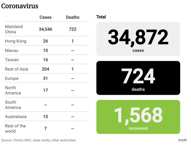 Cập nhật: 724 người chết do virus corona, Việt Nam có 13 người mắc bệnh, 40 nhân viên y tế tại BV Vũ Hán nhiễm bệnh, thiếu hụt khẩu trang chống virus trên toàn cầu-1