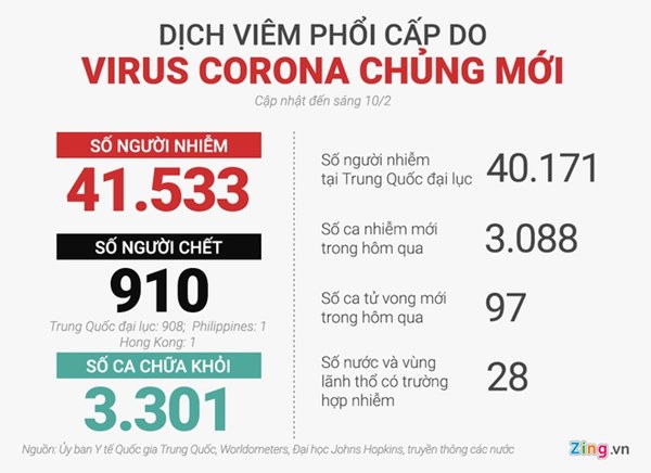Số người chết vì virus corona tăng kỷ lục 97 ca trong một ngày-2
