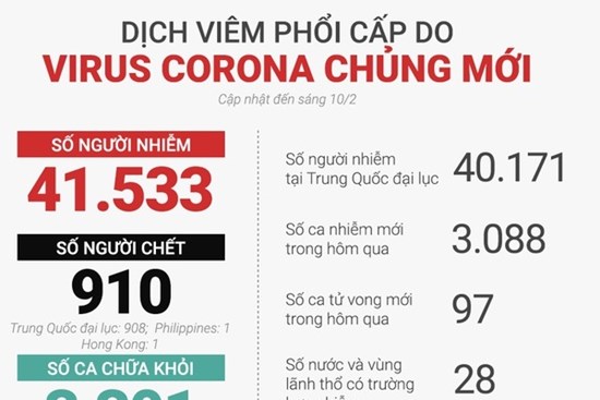 Số người chết vì virus corona tăng kỷ lục 97 ca trong một ngày