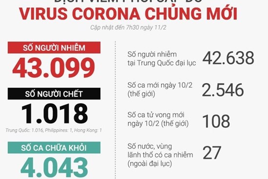Số ca tử vong vì virus corona ở TQ vượt 1.000