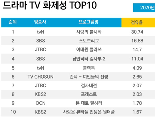 Crash Landing On You lọt top phim ăn khách của tvN, Son Ye Jin vượt mặt Hyun Bin trở thành diễn viên được yêu thích nhất-4
