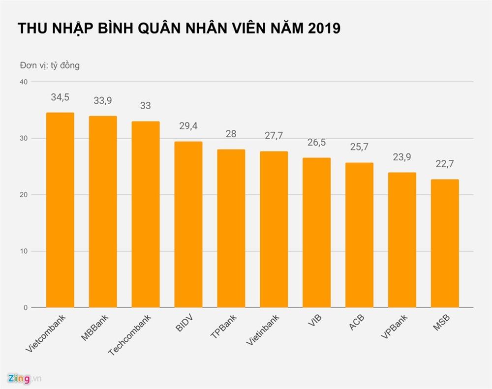 Những ngân hàng trả nhân viên trên 30 triệu mỗi tháng-2