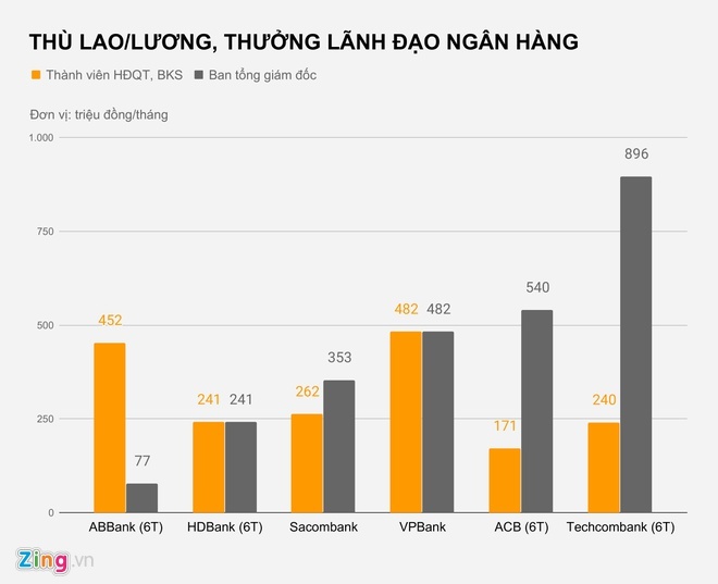 Sếp ngân hàng nhận lương, thưởng nửa tỷ đồng mỗi tháng-2