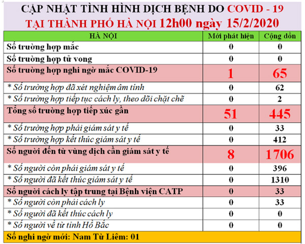 Hà Nội phát hiện thêm 1 ca nghi ngờ nhiễm virus Corona tại quận Nam Từ Liêm-1