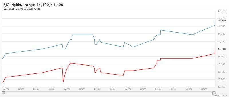 Giá vàng hôm nay 16/2, tăng quá cao, dân sợ ôm vào-1