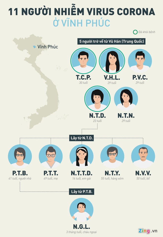 7 người mắc Covid-19 ở Vĩnh Phúc đã âm tính-1