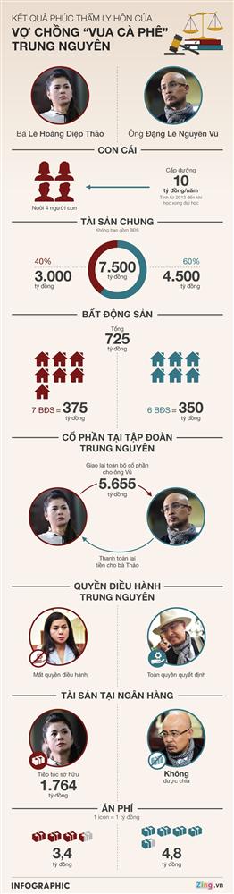 Số phận, tiền bạc Lê Hoàng Diệp Thảo và Đặng Lê Nguyên Vũ sau ly hôn-1