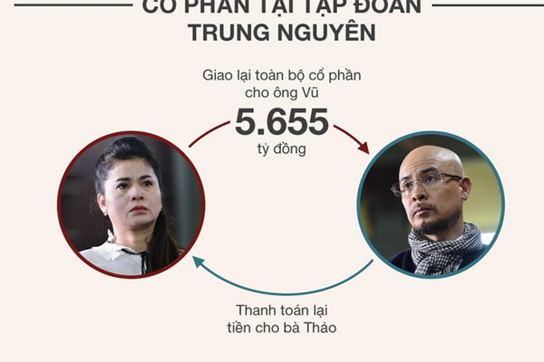 Khởi tố hình sự vụ bà Lê Hoàng Diệp Thảo tố giác bị cướp Nhà máy Cà phê hòa tan Trung Nguyên ở Bình Dương-2