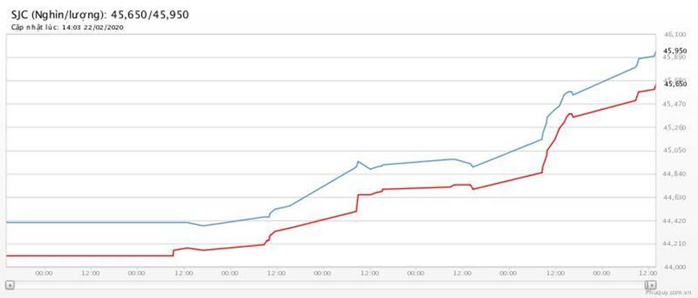 Giá vàng hôm nay 23/2, vượt 46 triệu/lượng, thời điểm đáng sợ-1