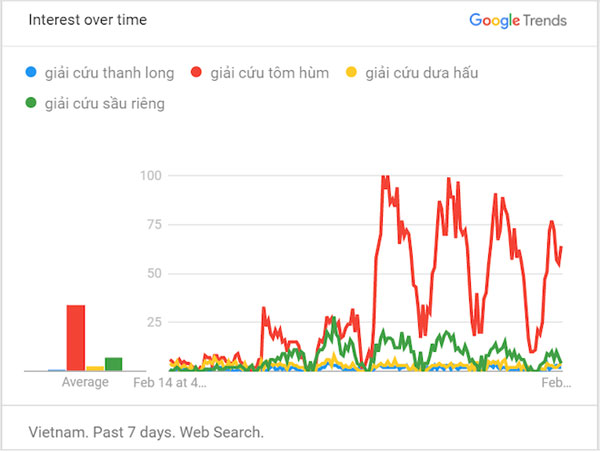 Google: Người Việt quan tâm vé máy bay giá rẻ, nghỉ học và giải cứu tôm hùm-2