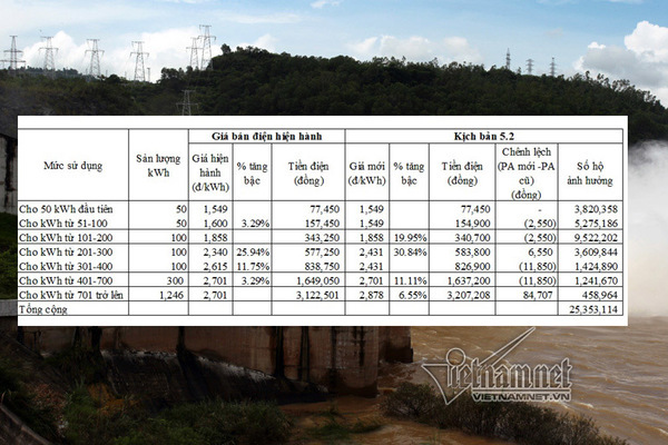 Năm bậc giá điện sinh hoạt mới, 4 triệu gia đình chịu tiền điện cao hơn-3