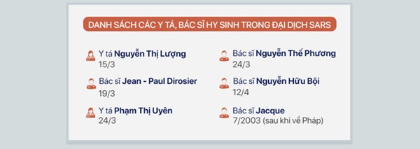 Dịch SARS ở Việt Nam và chuyện 6 người đánh đổi mạng sống chưa từng được ghi nhận-2