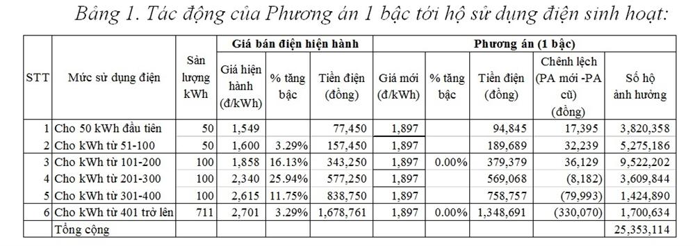 Giá điện mới, hàng chục triệu hộ dân soi lại hoá đơn hàng tháng-1