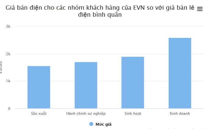 Giá điện mới, hàng chục triệu hộ dân soi lại hoá đơn hàng tháng-3