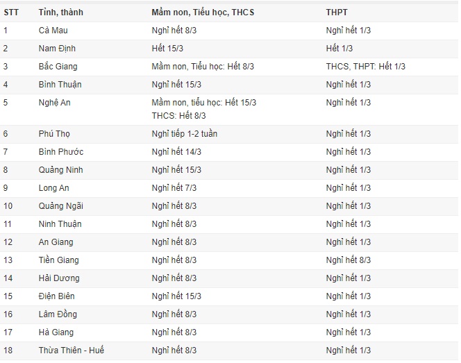 18 tỉnh thông báo học sinh THPT đến trường từ tháng 3-1