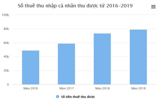Điều chỉnh thuế Thu nhập cá nhân, hơn 10 ngàn tỷ ở lại trong túi dân-2