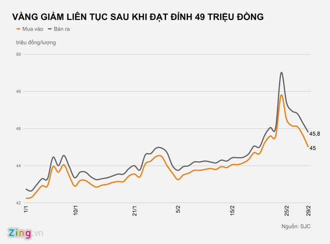 Lỗ gần 5 triệu một tuần vì mua vàng giá đỉnh-1